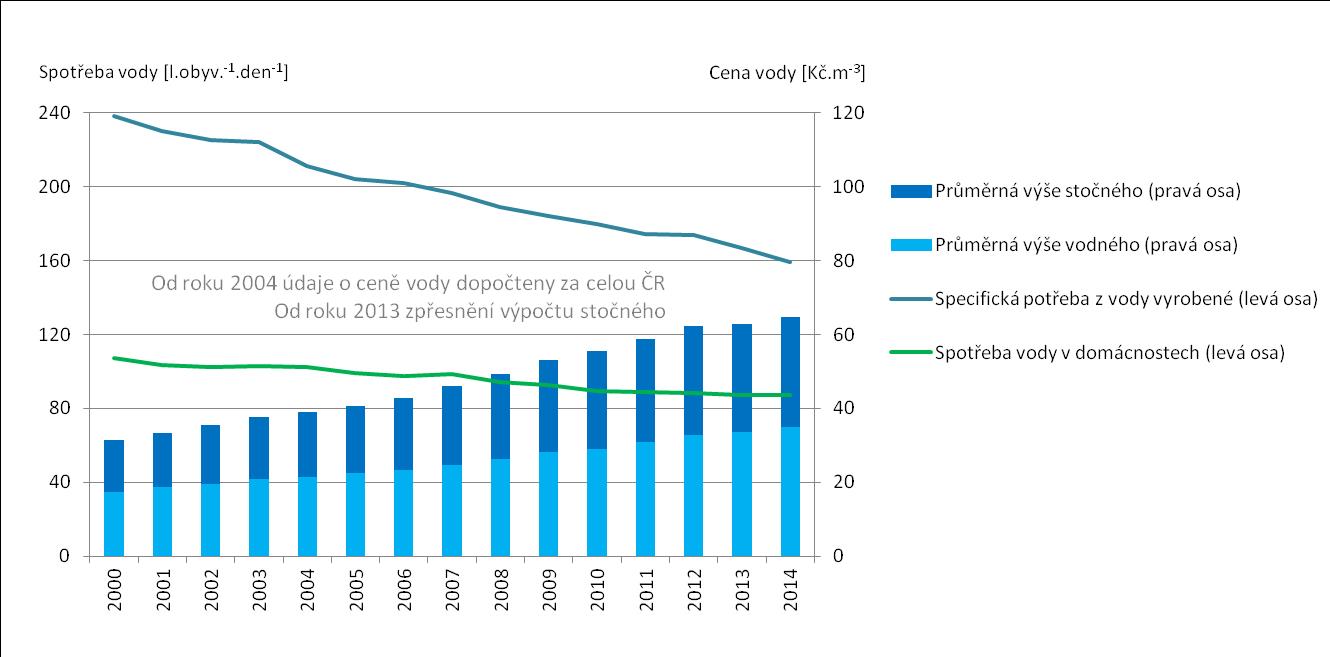 Spotřeba vody v čr